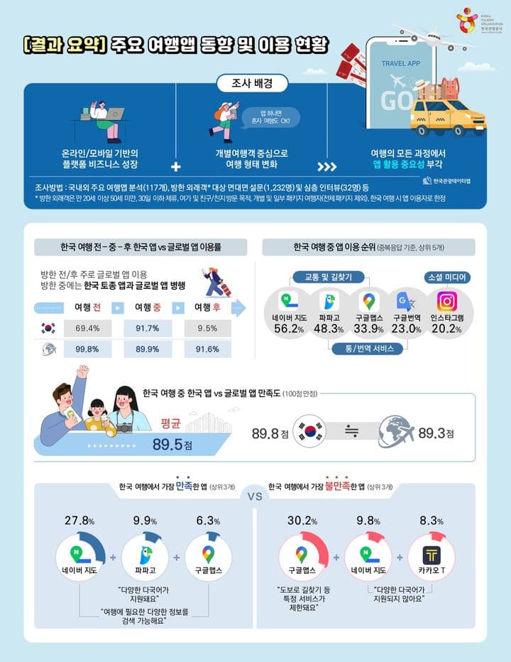 Best Apps for Exploring Korea as a Foreign Visitor in 2025